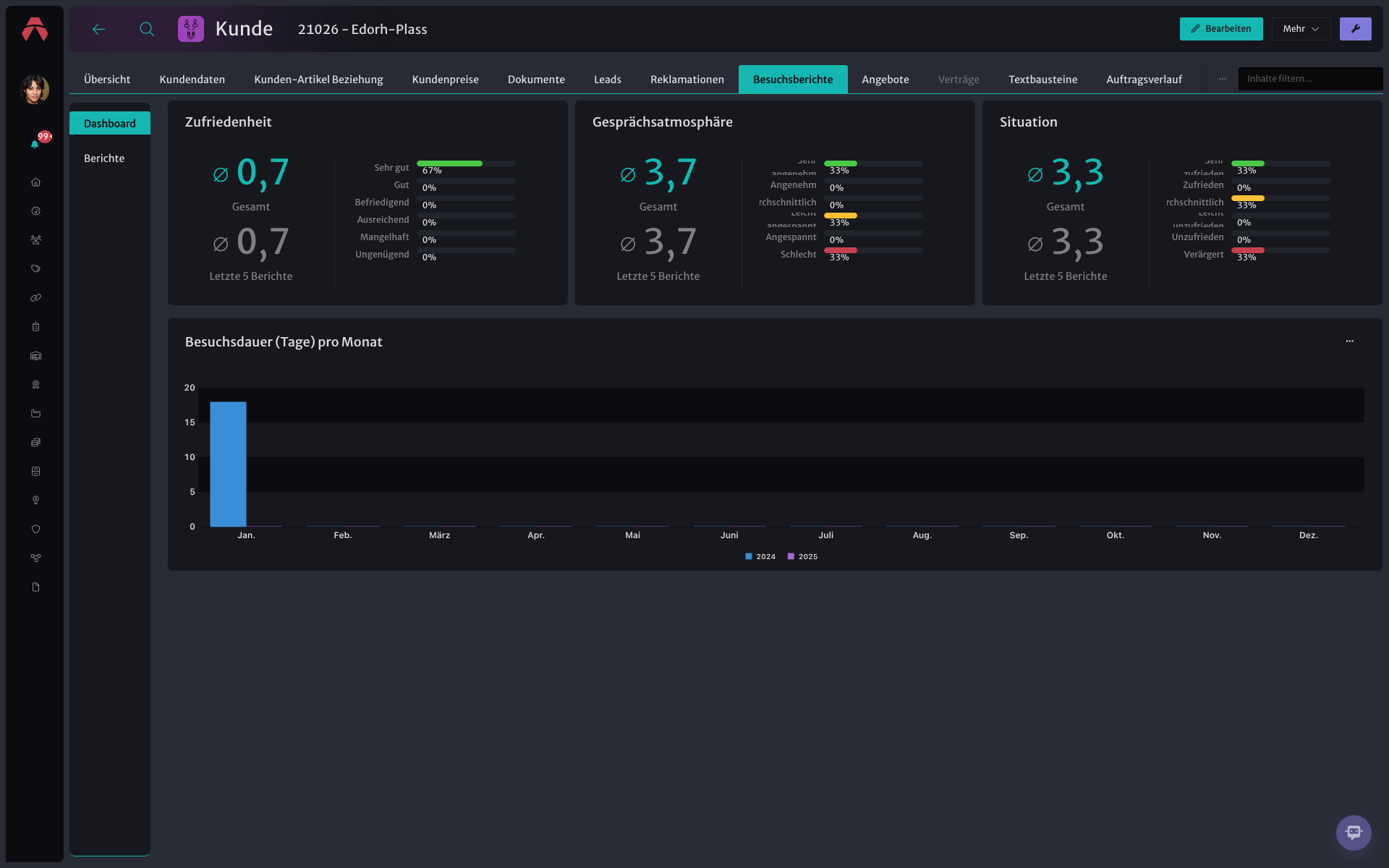 Besuchsberichte Dashboard